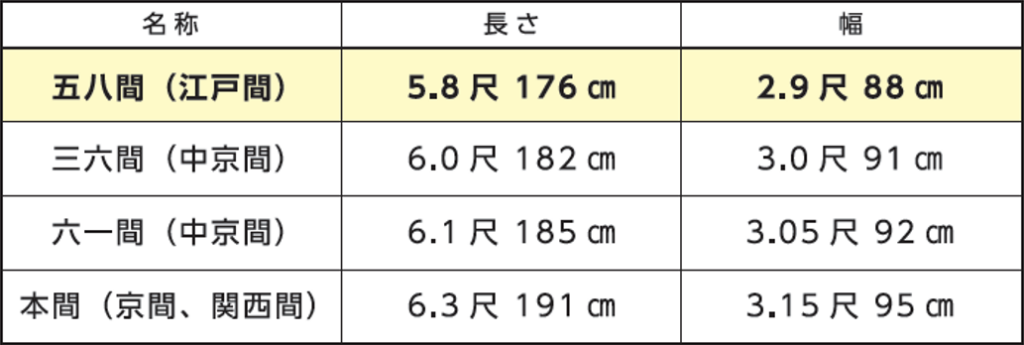 参考:畳の規格と名称